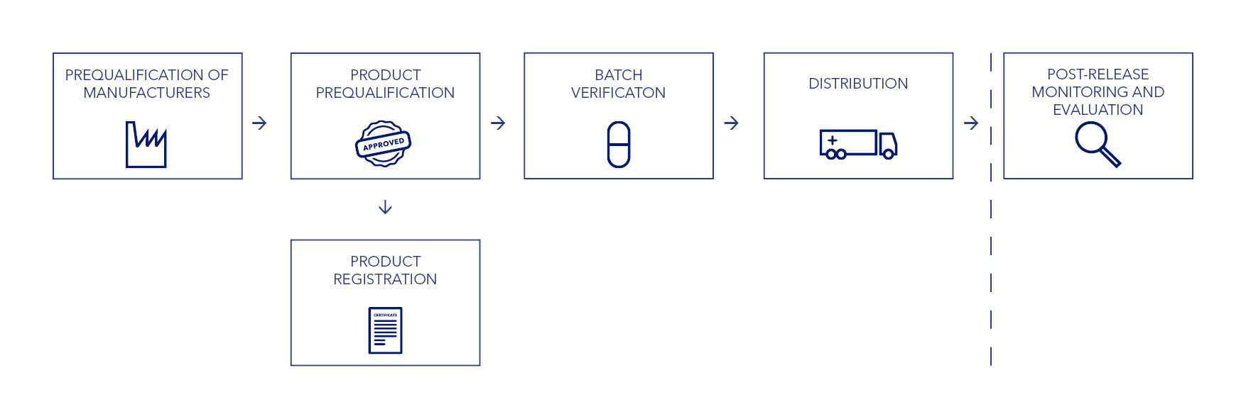 Process chart for steps in QA product verification