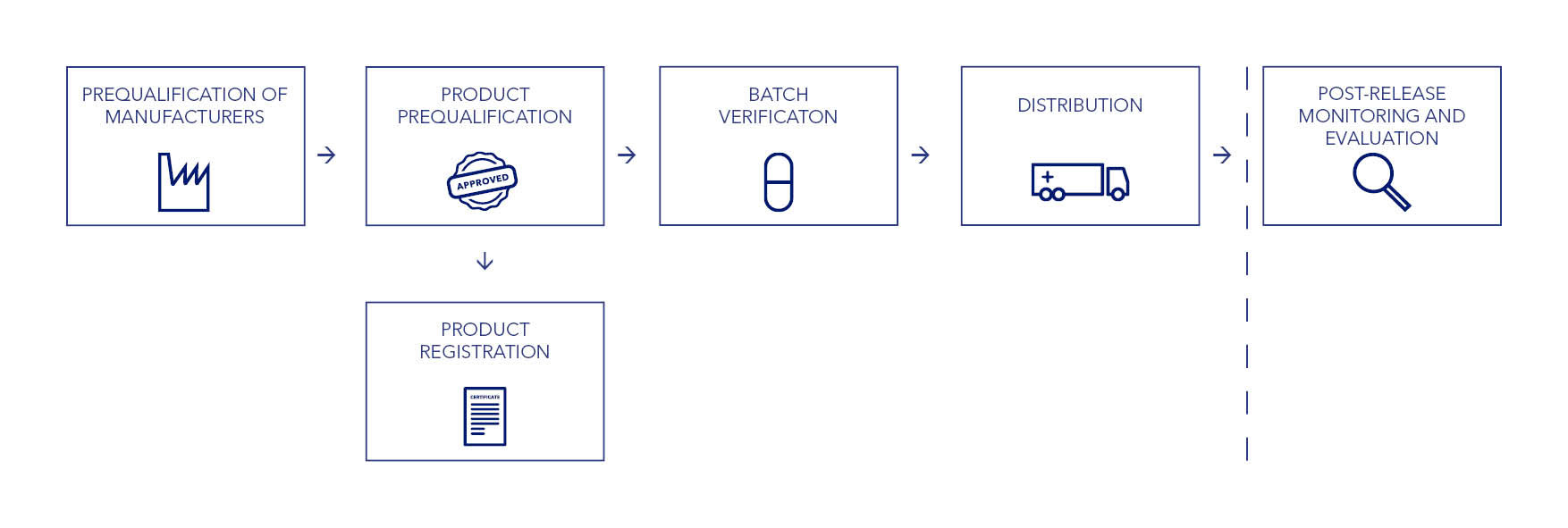 QA process for pharmaceuticals Process chart for steps in QA product verification